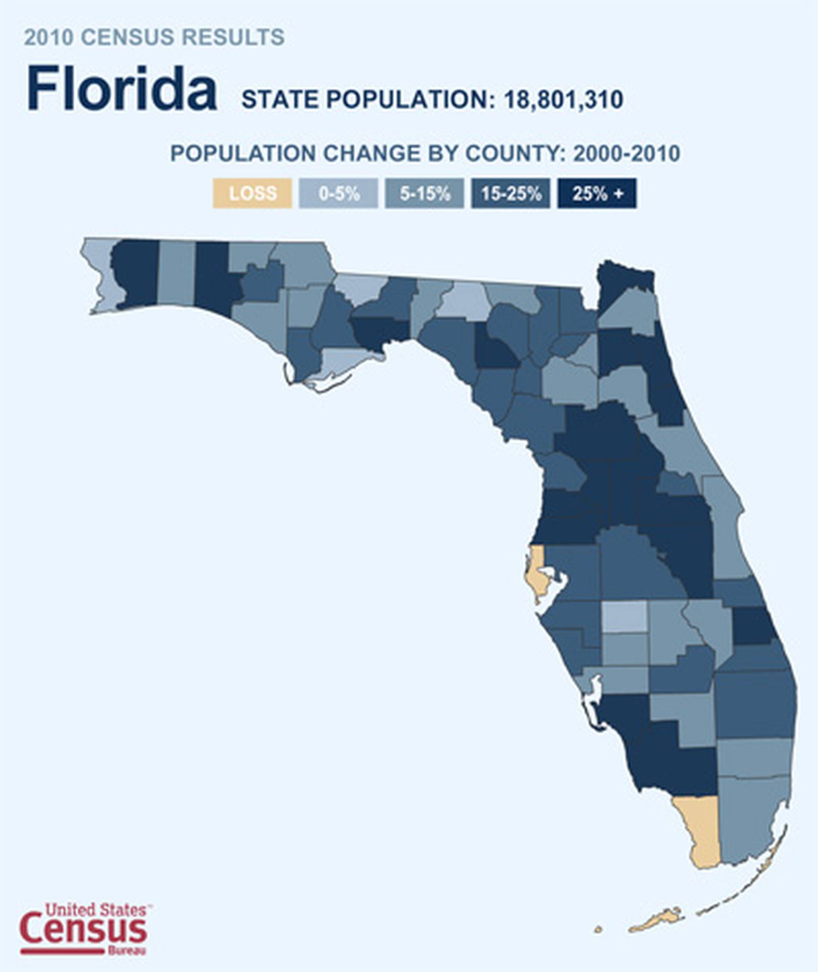 Census Florida, smallest population increase ever 104.5 WOKV